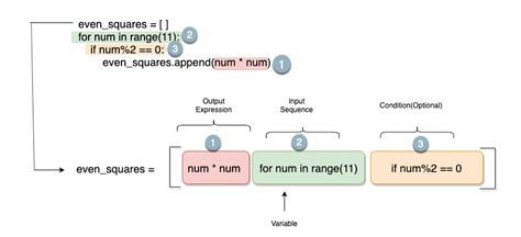 Image result for Set Comprehension Python