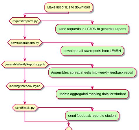 What Is Flow Chart In Python に対する画像結果