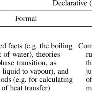 Image result for Declarative and Procedural Knowledge Examples