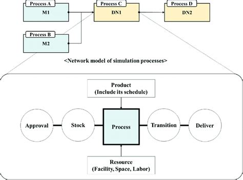 Image result for Process-Centric View