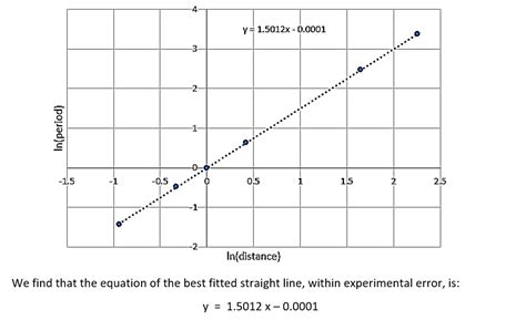 Image result for Log Graphs Exercises