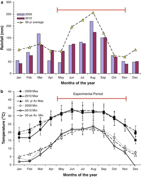 Afbeeldingsresultaten voor Rainfall Graph Research Paper