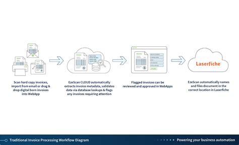 Bildergebnis für Image of Invoice Processing Hard Copies