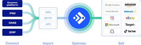 Afbeeldingsresultaten voor What Is PIMS Software