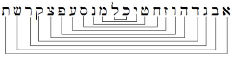 Toradh íomhá ar Atbash Hebrew