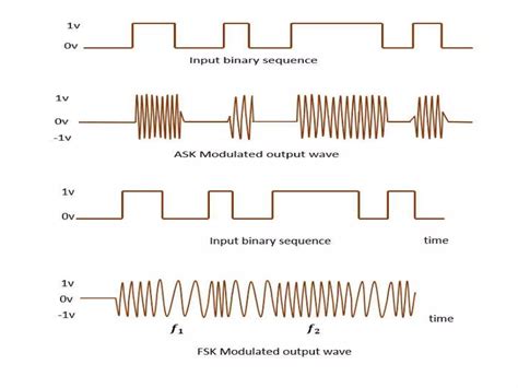 Image result for Digital Modulation Cheat Sheet