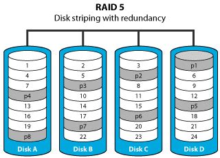 Image result for Raid Data Redundancy