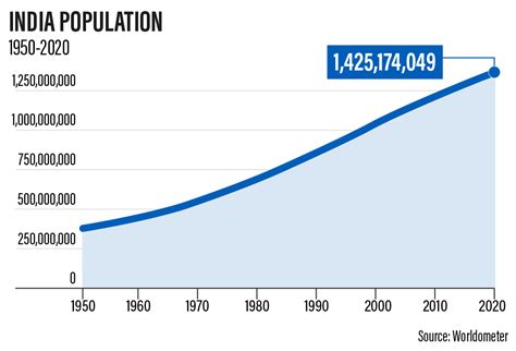 Afbeeldingsresultaten voor Population Timeline