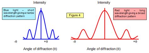 Image result for Diffraction Intensity Graph