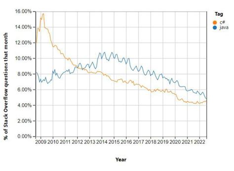 Image result for Java vs C# Statistics