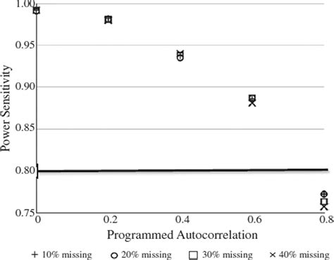 Inferential Statistics Time Series Data に対する画像結果