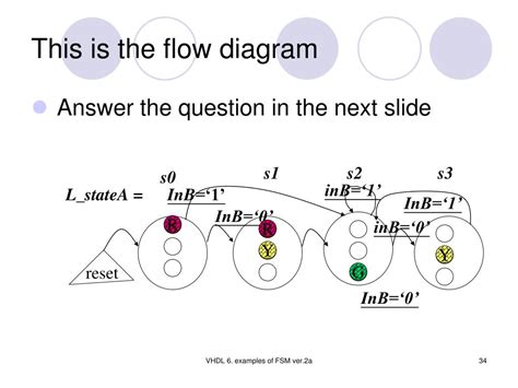 Afbeeldingsresultaten voor FSM Coding Style