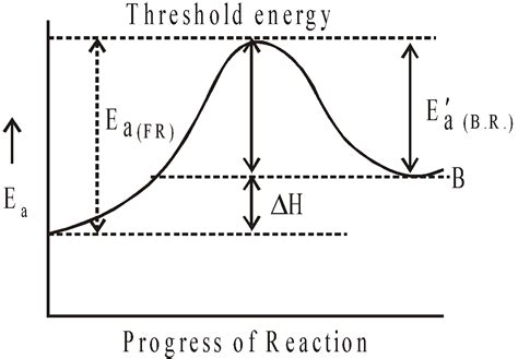 Graph for Non Continuous Method in Chemistry Kinetics に対する画像結果