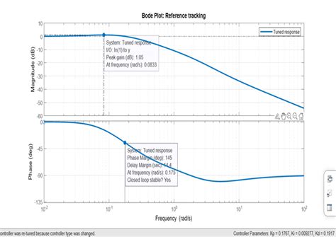 Afbeeldingsresultaten voor PID Controller Bode Plot