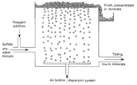 Image result for Flotation Process Basics