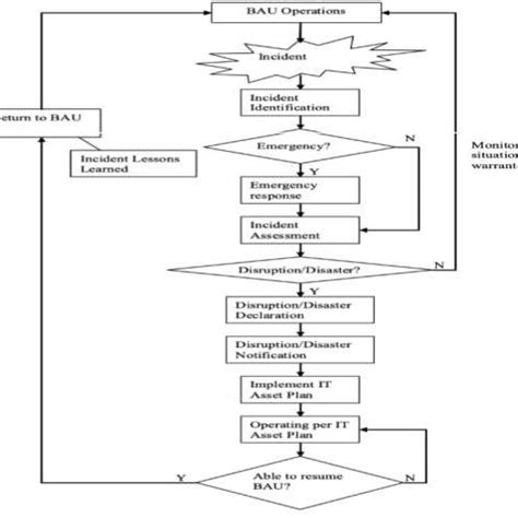 Image result for Disaster Recovery Procedure