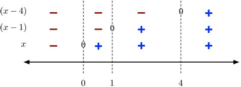 Image result for Sign Chart Calculus
