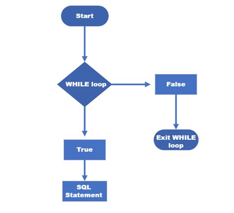 SQL While Loop Examples に対する画像結果