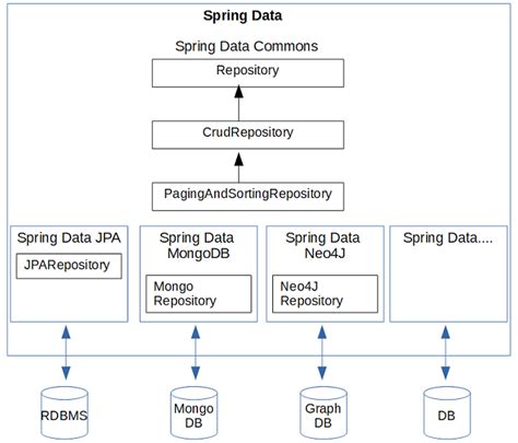 Image result for Spring Data Hierarchy
