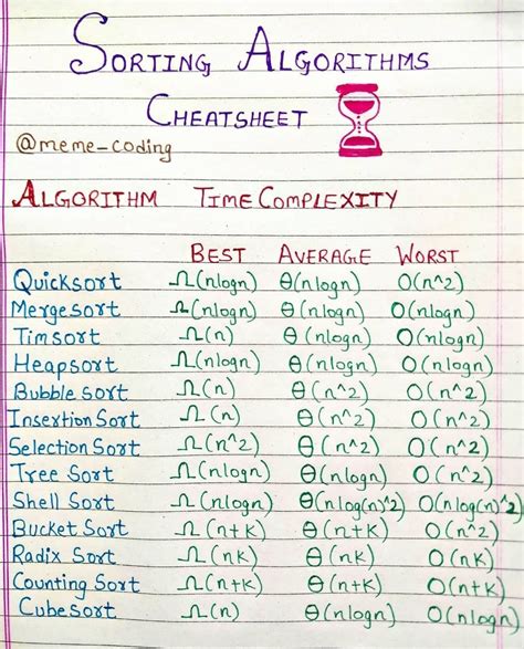 Image result for Sorting Algorithms Time Complexity Brief