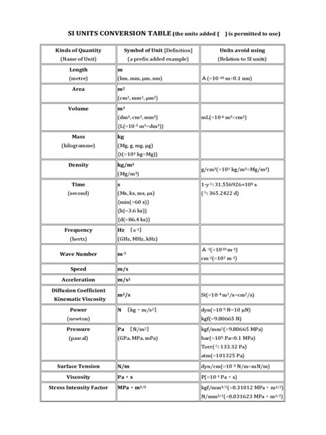 Image result for SI Unit Conversion Table Chart