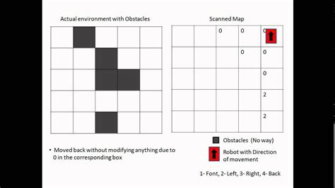 Image result for Scan vs Look Algorithm
