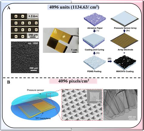 Image result for Flat Film Sensor Array