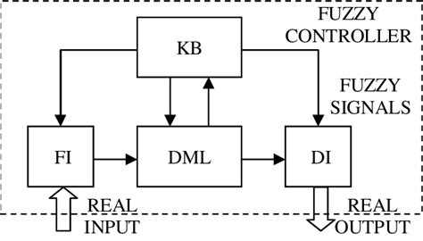 Image result for Fuzzy Logic Controller Design