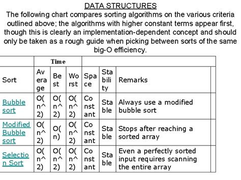 Image result for Info Graph of Sorting in Data Structure