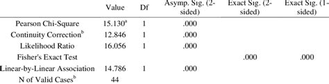 Two-Way Table Chi-Square Test എന്നതിനുള്ള ഇമേജ് ഫലം