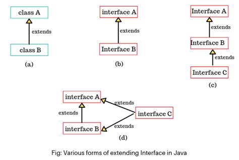 Image result for Extending Interfaces in Java