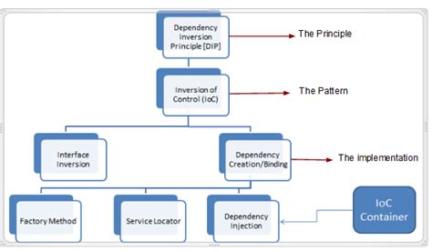 Image result for Inversion of Control