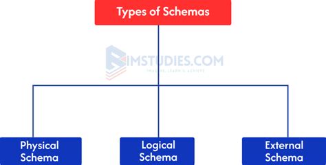 Image result for Types of Data Schema