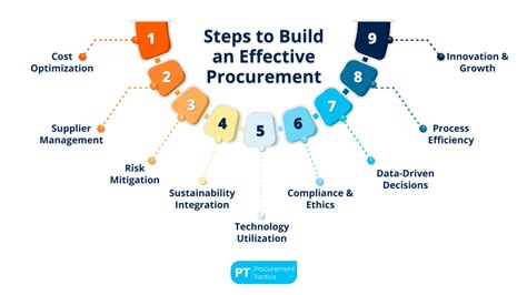 Purchasing Strategy എന്നതിനുള്ള ഇമേജ് ഫലം