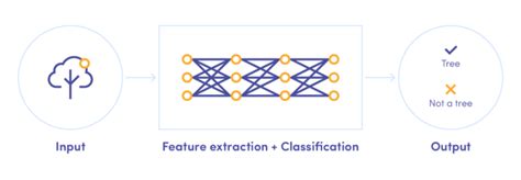 Afbeeldingsresultaten voor Computer Vision Working