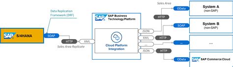 Toradh íomhá ar Cloud Integration Simple Example