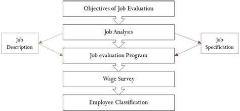 Image result for Job EVELUTION Process