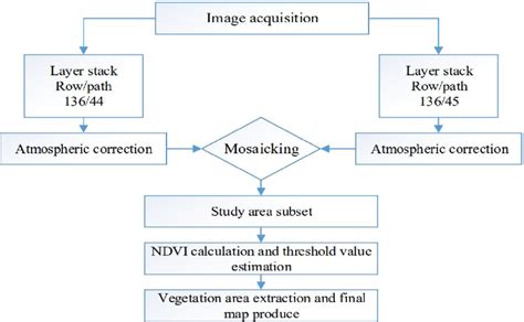 Image result for Computer Science NDVI Program Assignment