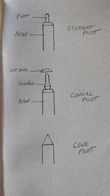 Types of Pivot Design Technology に対する画像結果