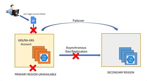 IT Infra Failover and Backup に対する画像結果