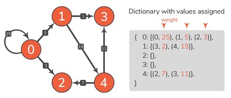 تصویر کا نتیجہ برائے Python Graph Undirected Code Examples