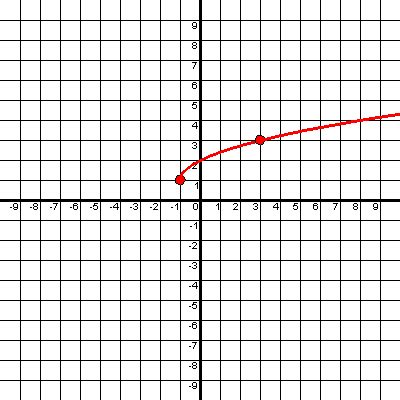 Image result for Sqrt Function Graph