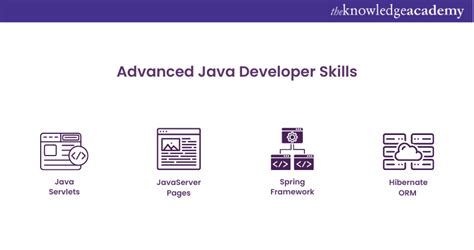 Image result for Skills Set Under Java