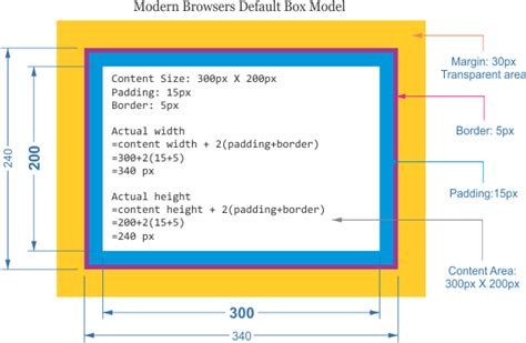 Image result for Example On CSS3 Box Model