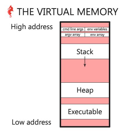 Image result for Virtual Memory Basic Diagram
