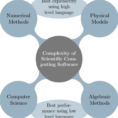 Image result for Complexity System Management