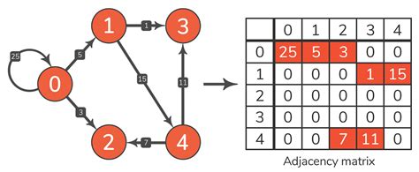 Image result for Python Dictionary From Graph
