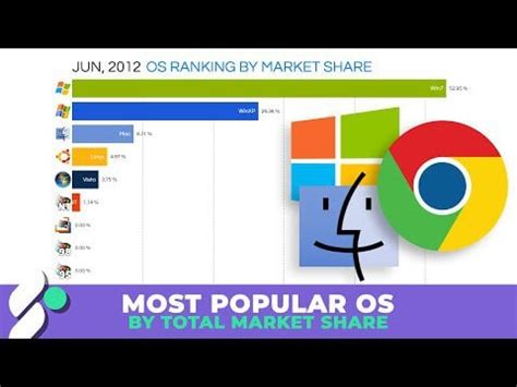 Image result for Some Popular Operating System