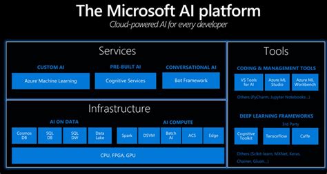 Afbeeldingsresultaten voor Ai and Machine Learning in Microsoft Azure
