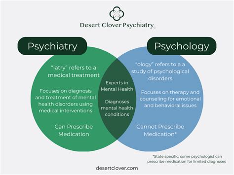 Image result for Psychiatry V Psychology Venn Diagram
